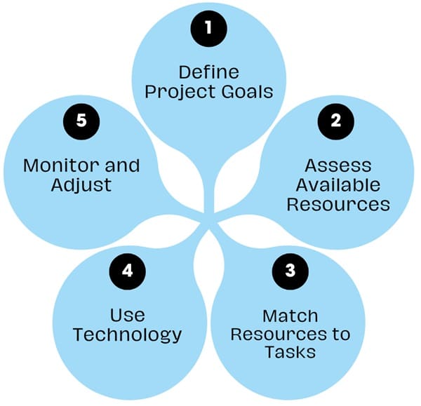 How to allocate resources effectively?