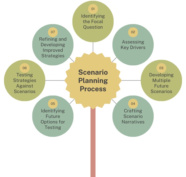 Scenario Planning Process