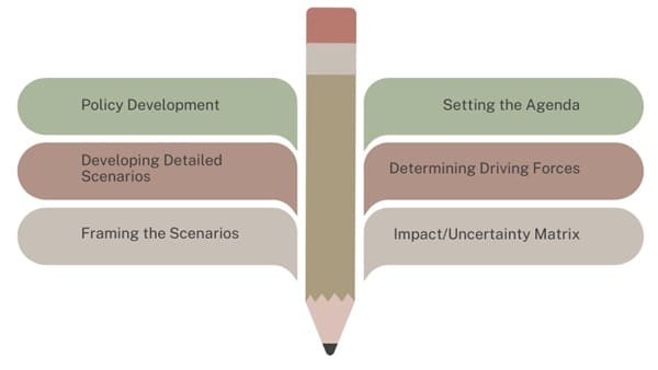 Structuring the Scenario Planning Process