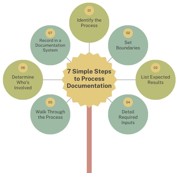 steps-to-process-documentation