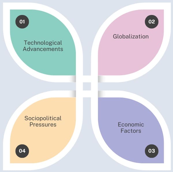 External Forces of Change