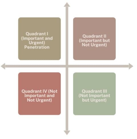 Eisenhower Matrix - Lean Six Sigma Glossary Term