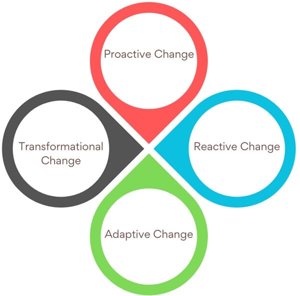 Types of Organizational Change