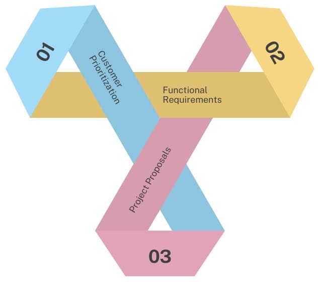 Eisenhower Matrix Lean Six Sigma Glossary Term