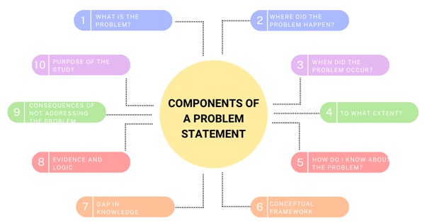 components-of-problem-statement