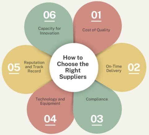 Lean Six Sigma Glossary Term - Supplier Quality Management