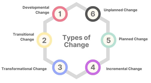 types-of-change