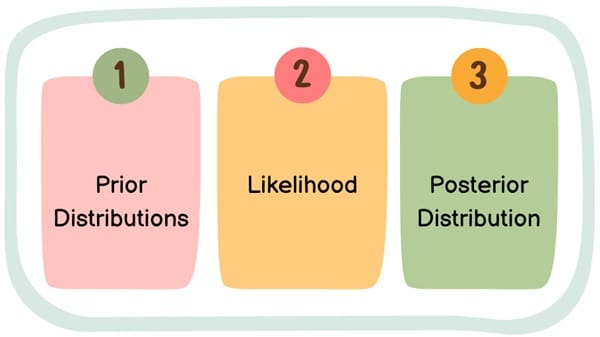 Bayesian Statistical Analysis Components