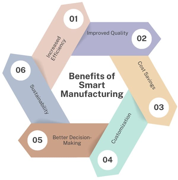 Benefits of Smart Manufacturing