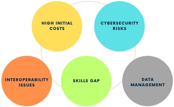 Challenges of Smart Manufacturing