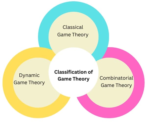 Classification-of-game-theory