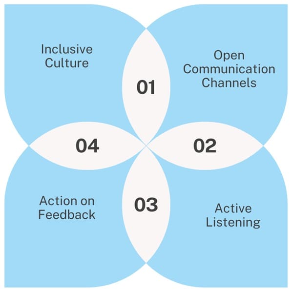 Components of Employee Voice