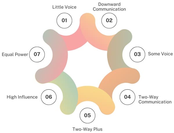 Degrees of Employee Voice