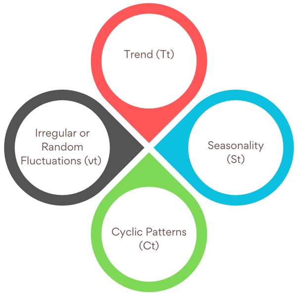 Features of Time Series Data