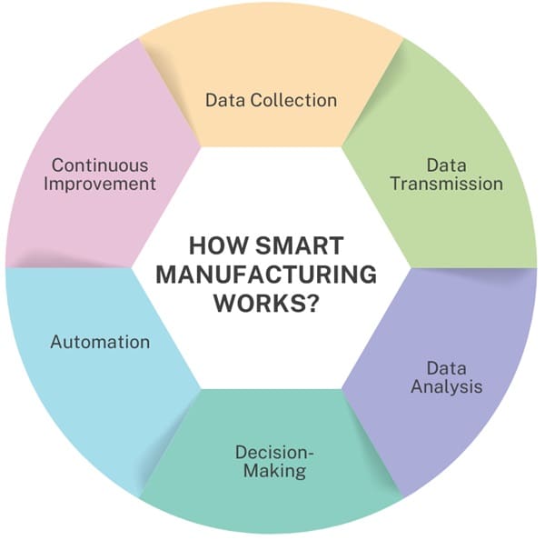 How Smart Manufacturing Works