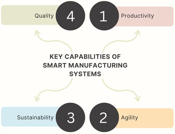 Key Capabilities of Smart Manufacturing Systems