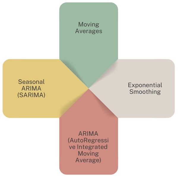 Methods for Time Series Forecasting