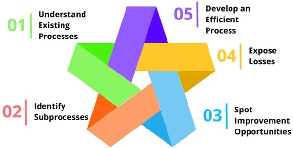 Objectives of Makigami Analysis