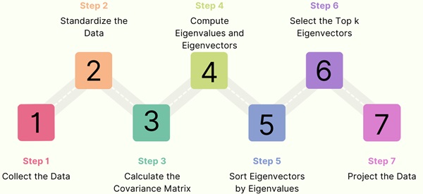 Process of PCA