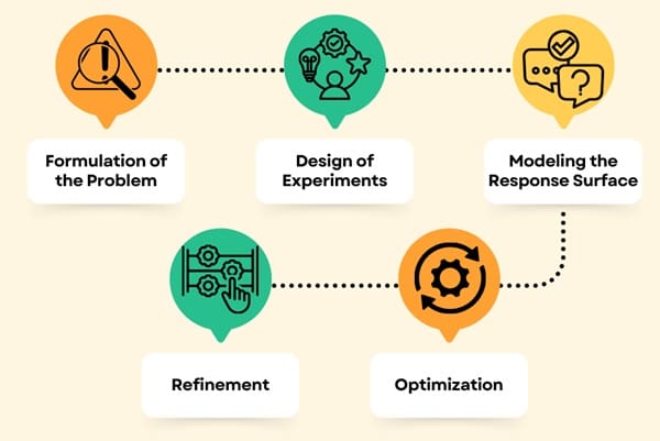 Process of Using RSM