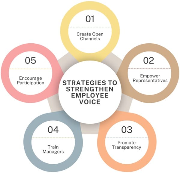 Strategies to Strengthen Employee Voice