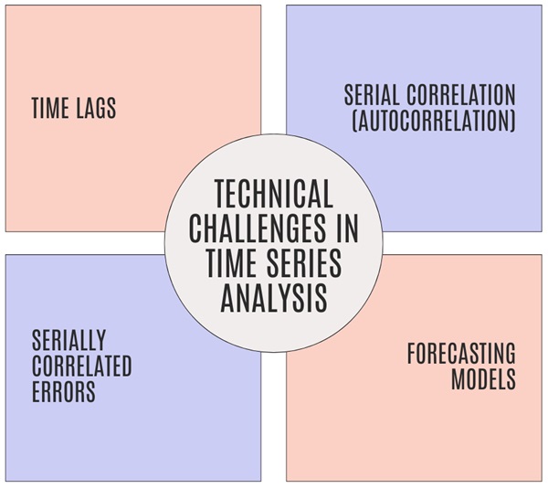 Technical Challenges in Time Series Analysis