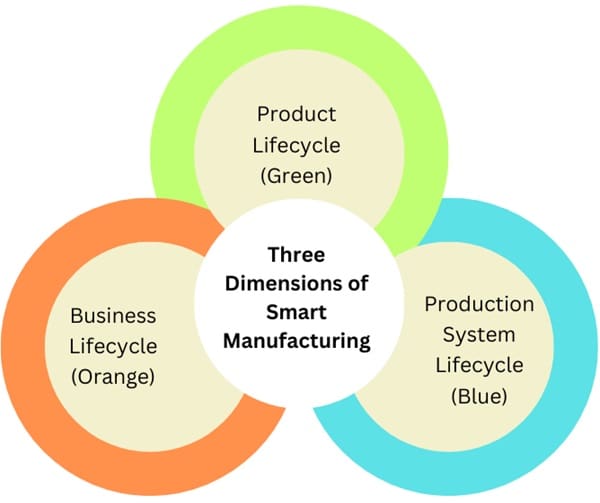 Three Dimensions of Smart Manufacturing