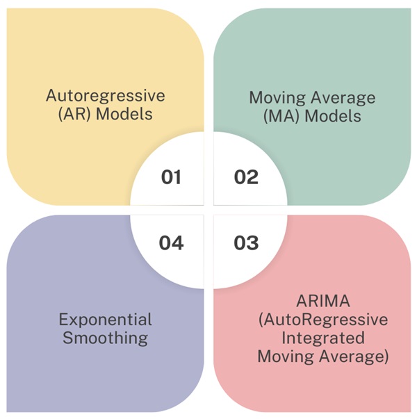 Time Series Forecasting