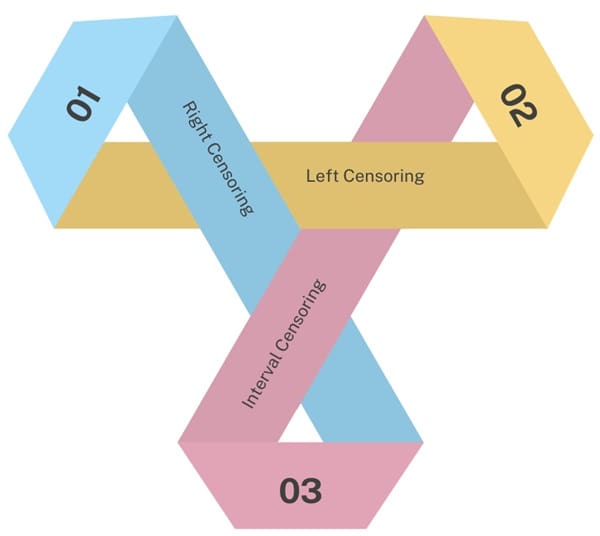 Types of Censoring