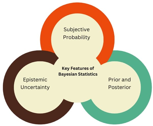 key-features-of-bayesian-statistics