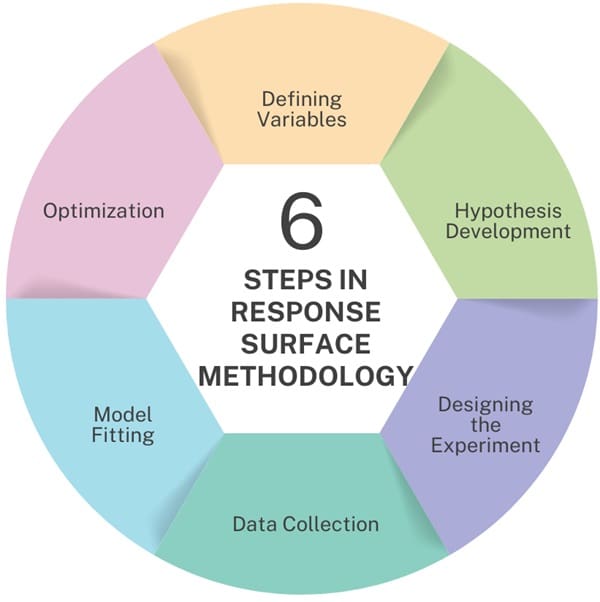 steps-in-response-surface-methodology