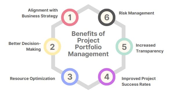 Benefits of Project Portfolio Management