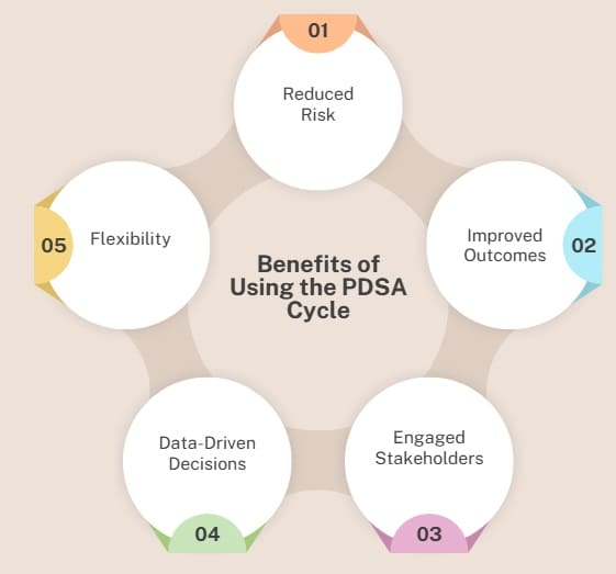 Benefits of Using the PDSA Cycle