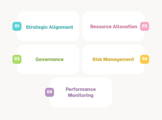 Components of Project Portfolio Management