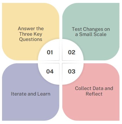 How to Use the PDSA Cycle Effectively