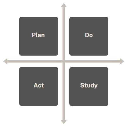 PDSA-Cycle