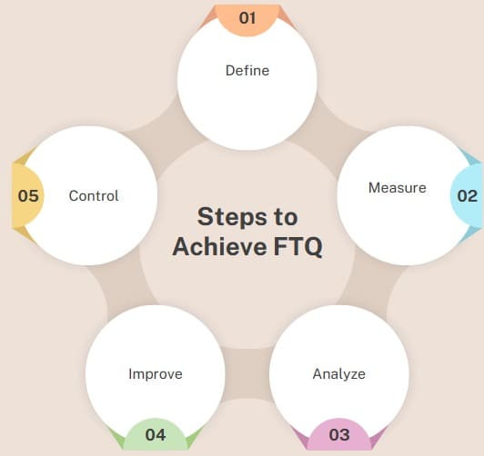 Steps to Achieve FTQ