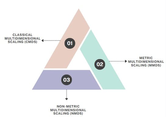 Types of MDS