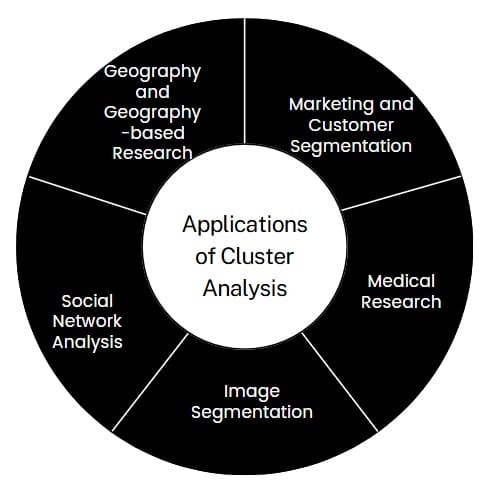 Applications of Cluster Analysis