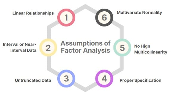 Assumptions of Factor Analysis