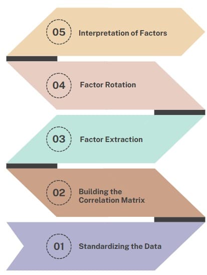 How Factor Analysis Works