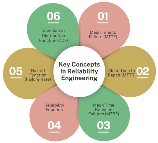 Key Concepts in Reliability Engineering