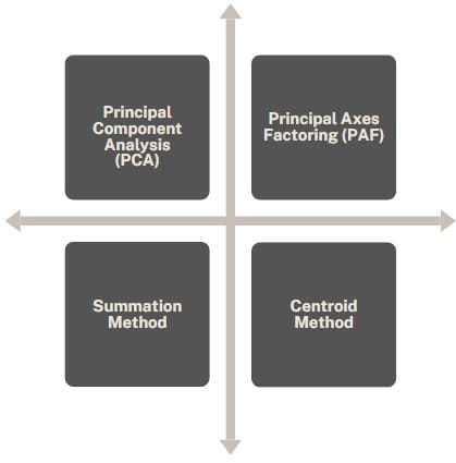 Methods of Factor Analysis