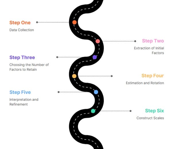 Steps in Conducting Exploratory Factor Analysis (EFA)