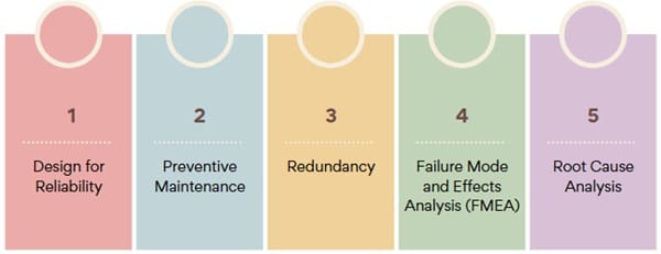 Techniques for Enhancing Reliability