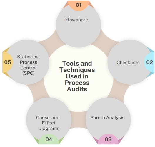 Tools and Techniques Used in Process Audits