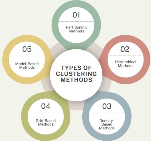 Types of Clustering Methods