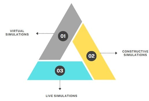 Types of Simulations