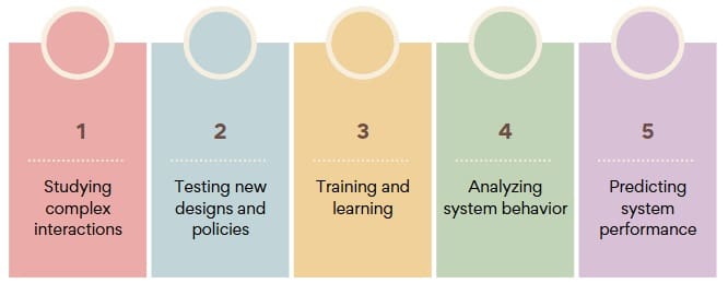 When Is Simulation Appropriate