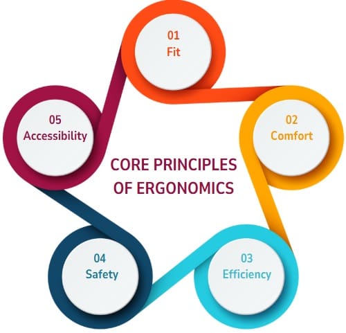 Core Principles of Ergonomics